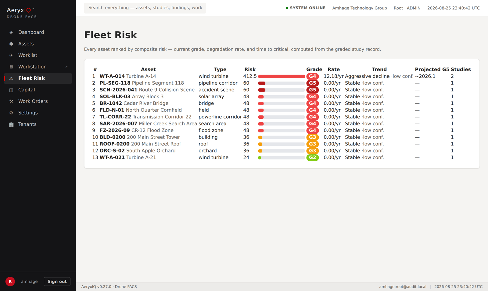 Fleet risk ranking